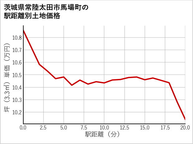 茨城県常陸太田市馬場町の徒歩距離別の土地坪単価