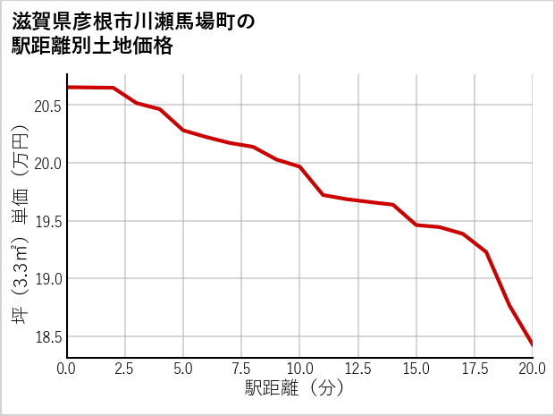 滋賀県彦根市川瀬馬場町の徒歩距離別の土地坪単価