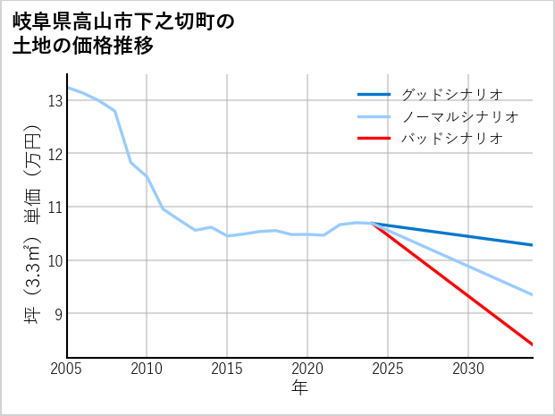 岐阜県高山市下之切町の土地価格推移