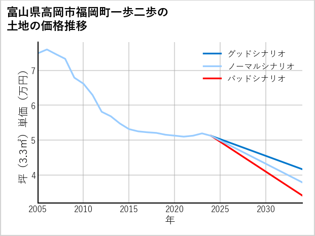 富山県高岡市福岡町一歩二歩の土地価格推移