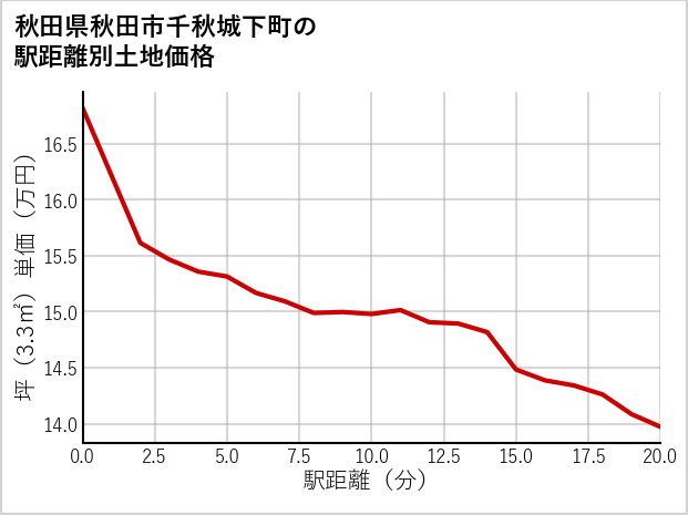 秋田県秋田市千秋城下町の徒歩距離別の土地坪単価