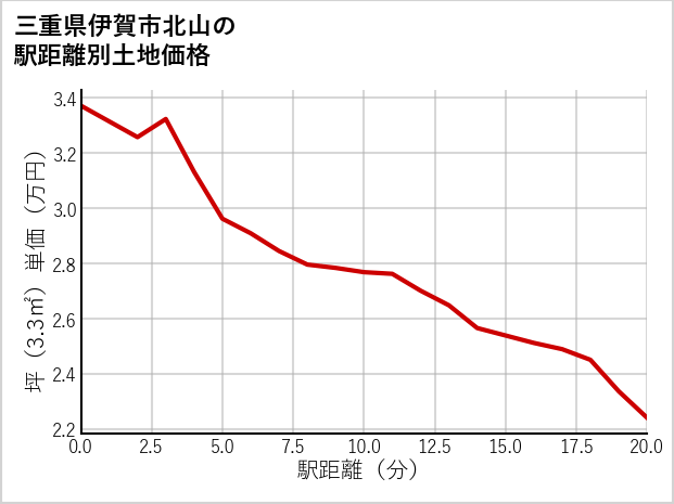 三重県伊賀市北山の徒歩距離別の土地坪単価