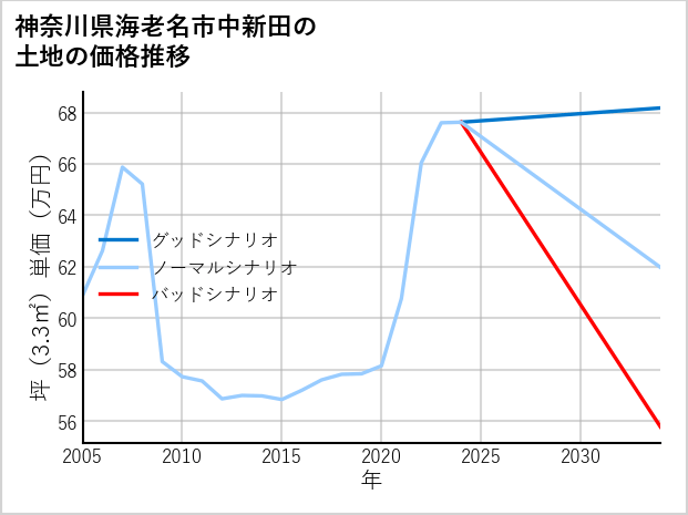 神奈川県海老名市中新田の土地価格推移