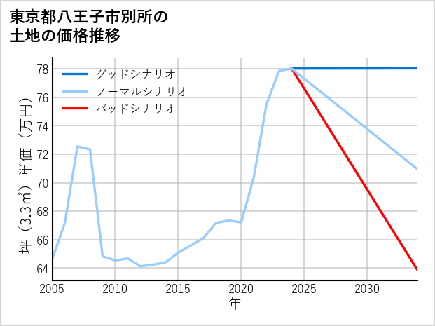 東京都八王子市別所の土地価格推移