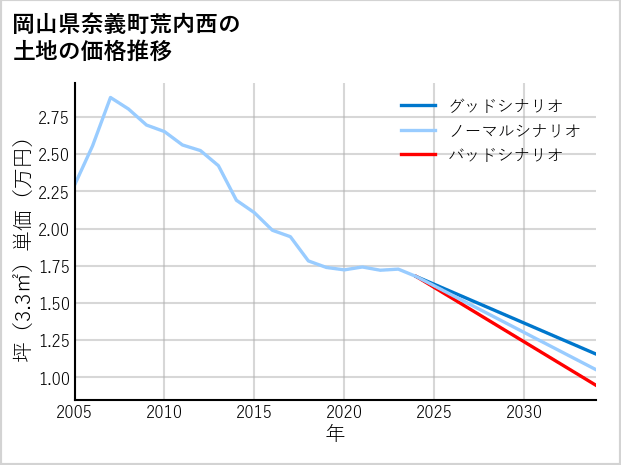 岡山県奈義町荒内西の土地価格推移