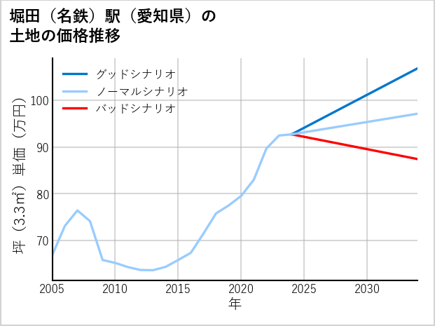 堀田〔名鉄〕駅（愛知県）の土地価格推移
