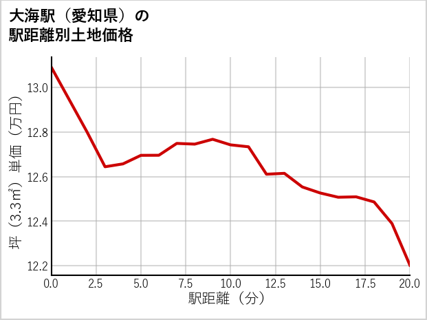 大海駅（愛知県）の徒歩距離別の土地坪単価