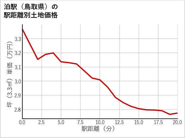 泊駅（鳥取県）の徒歩距離別の土地坪単価