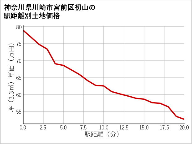 神奈川県川崎市宮前区初山の徒歩距離別の土地坪単価