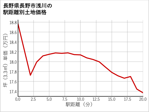 長野県長野市浅川の徒歩距離別の土地坪単価