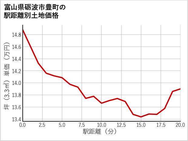 富山県砺波市豊町の徒歩距離別の土地坪単価