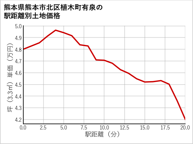 熊本県熊本市北区植木町有泉の徒歩距離別の土地坪単価