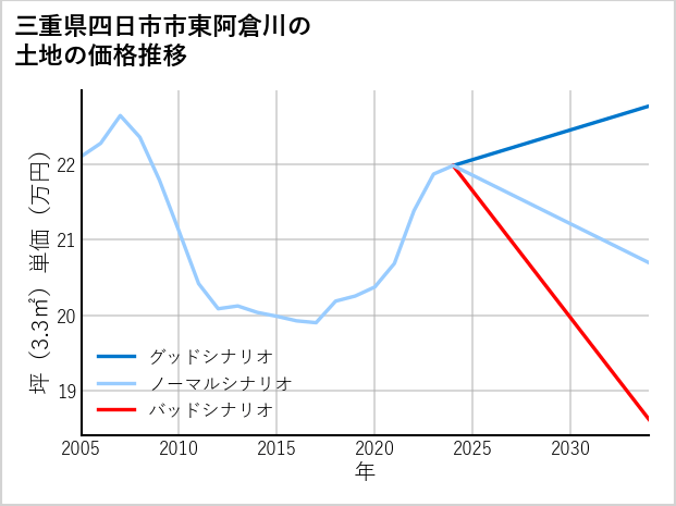三重県四日市市東阿倉川の土地価格推移