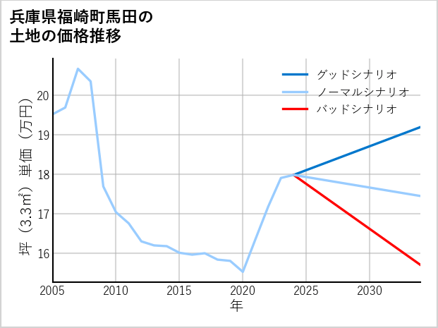 兵庫県福崎町馬田の土地価格推移