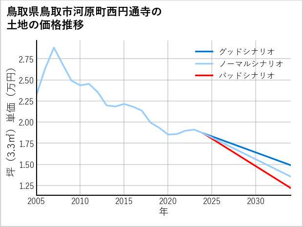 鳥取県鳥取市河原町西円通寺の土地価格推移