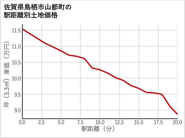 佐賀県鳥栖市山都町の徒歩距離別の土地坪単価