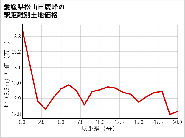 愛媛県松山市鹿峰の徒歩距離別の土地坪単価