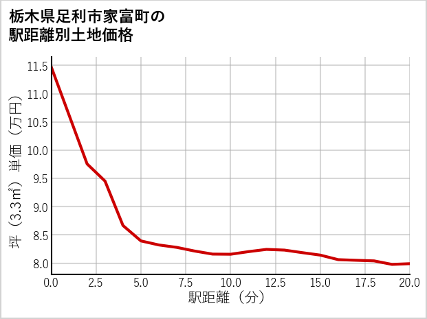栃木県足利市家富町の徒歩距離別の土地坪単価
