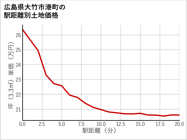 広島県大竹市港町の徒歩距離別の土地坪単価