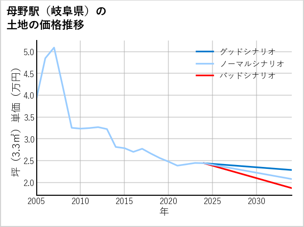 母野駅（岐阜県）の土地価格推移