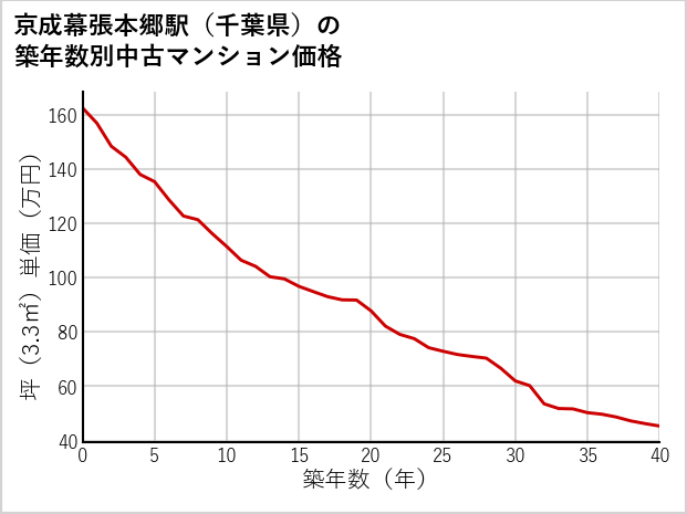 京成幕張本郷駅（千葉県）の築年数別の中古マンション坪単価