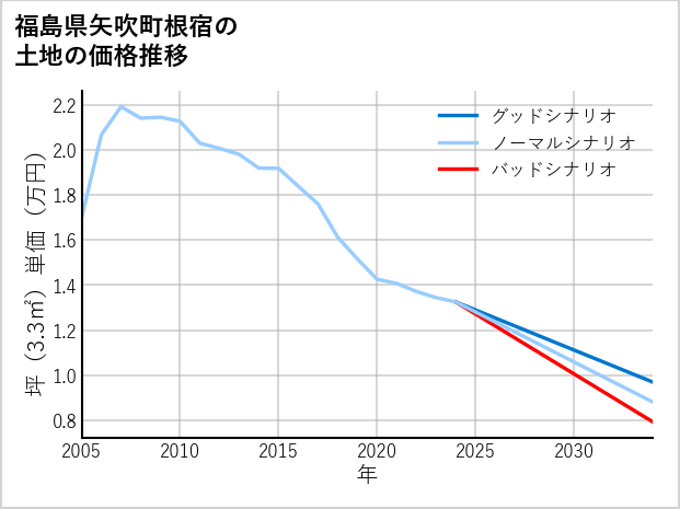 福島県矢吹町根宿の土地価格推移