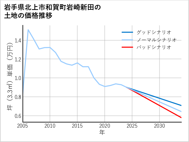 岩手県北上市和賀町岩崎新田の土地価格推移