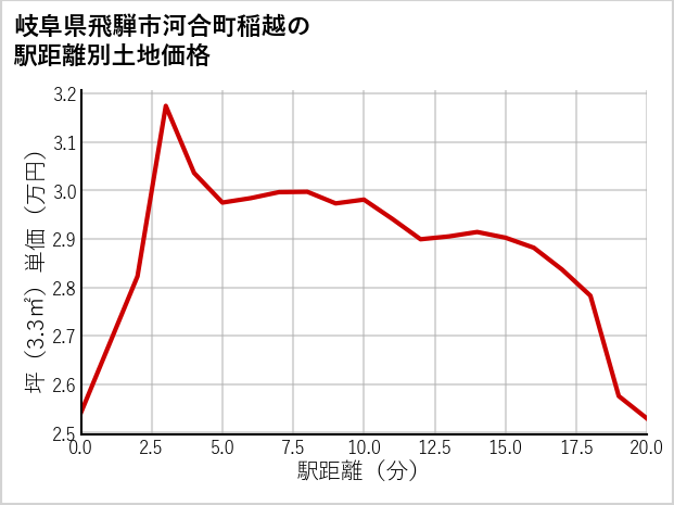 岐阜県飛騨市河合町稲越の徒歩距離別の土地坪単価