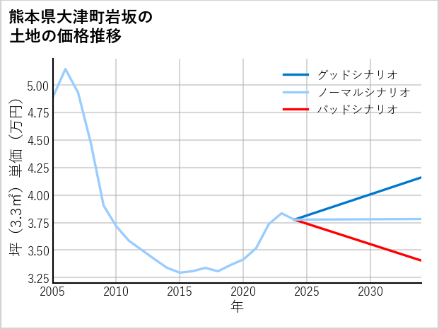 熊本県大津町岩坂の土地価格推移