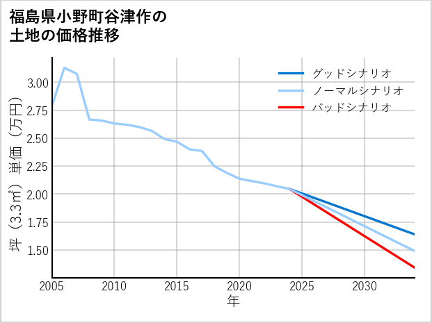 福島県小野町谷津作の土地価格推移