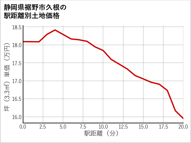 静岡県裾野市久根の徒歩距離別の土地坪単価