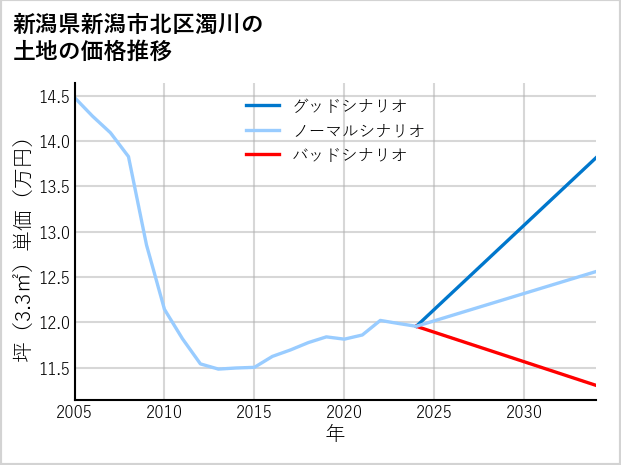 新潟県新潟市北区濁川の土地価格推移
