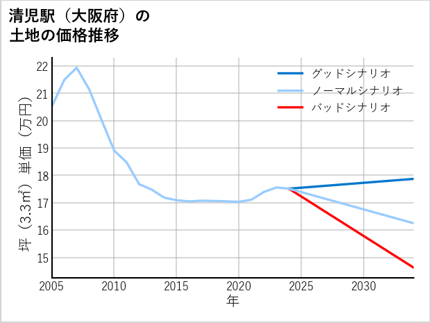清児駅（大阪府）の土地価格推移