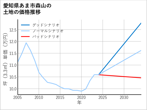 愛知県あま市森山の土地価格推移