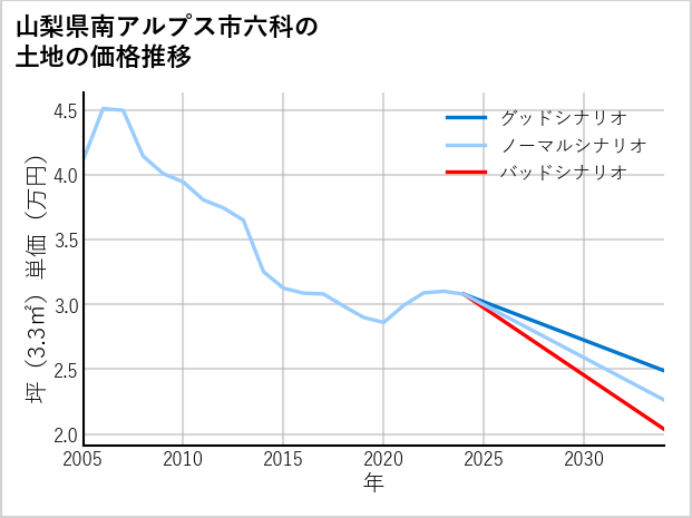 山梨県南アルプス市六科の土地価格推移
