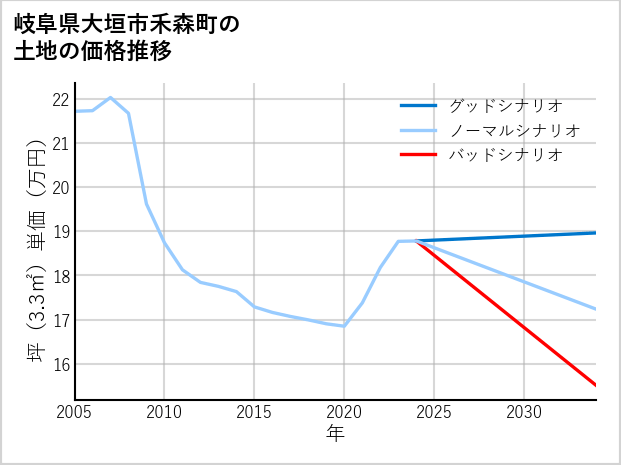 岐阜県大垣市禾森町の土地価格推移