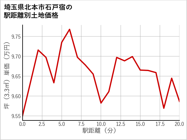 埼玉県北本市石戸宿の徒歩距離別の土地坪単価