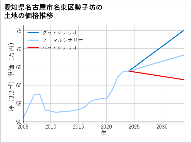 愛知県名古屋市名東区勢子坊の土地価格推移