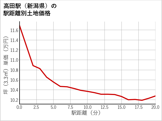 高田駅（新潟県）の徒歩距離別の土地坪単価