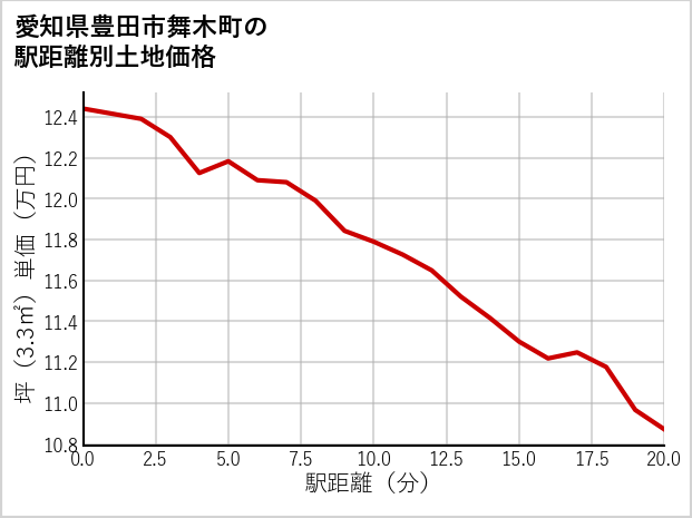 愛知県豊田市舞木町の徒歩距離別の土地坪単価