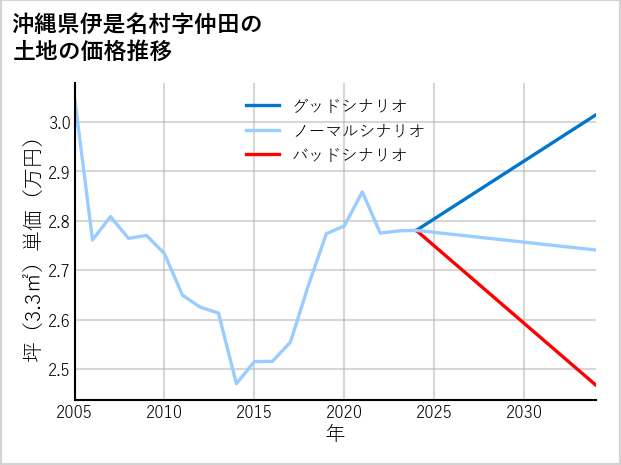 沖縄県伊是名村仲田の土地価格推移