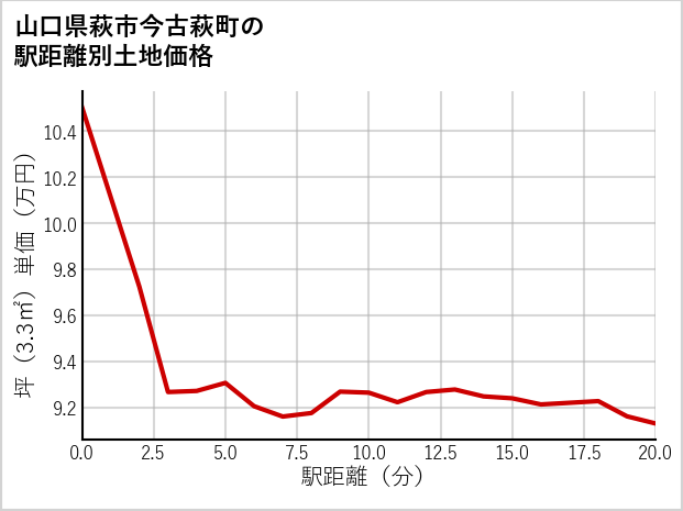 山口県萩市今古萩町の徒歩距離別の土地坪単価