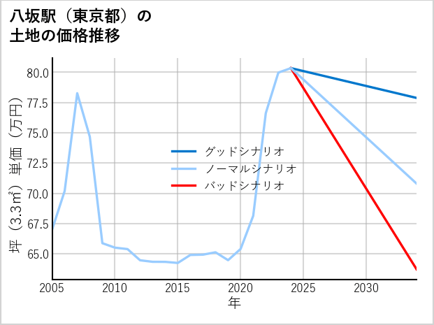 八坂駅（東京都）の土地価格推移