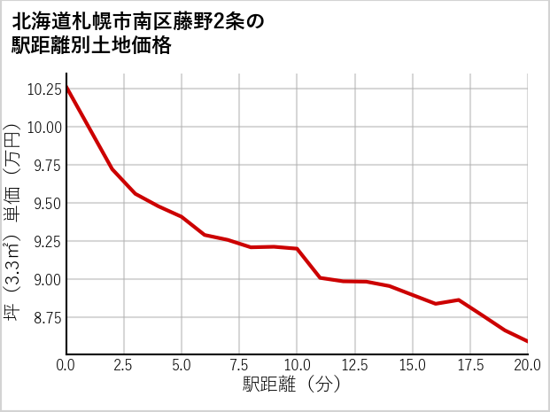 北海道札幌市南区藤野2条の徒歩距離別の土地坪単価