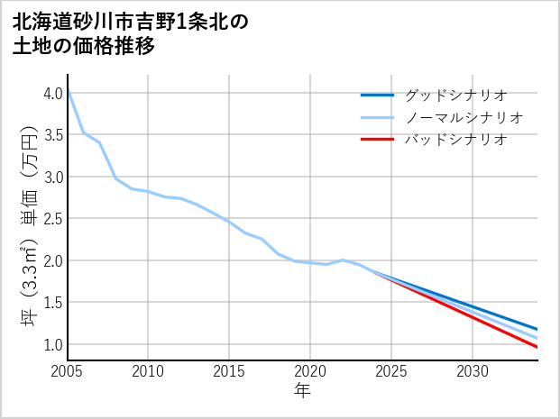 北海道砂川市吉野1条北の土地価格推移