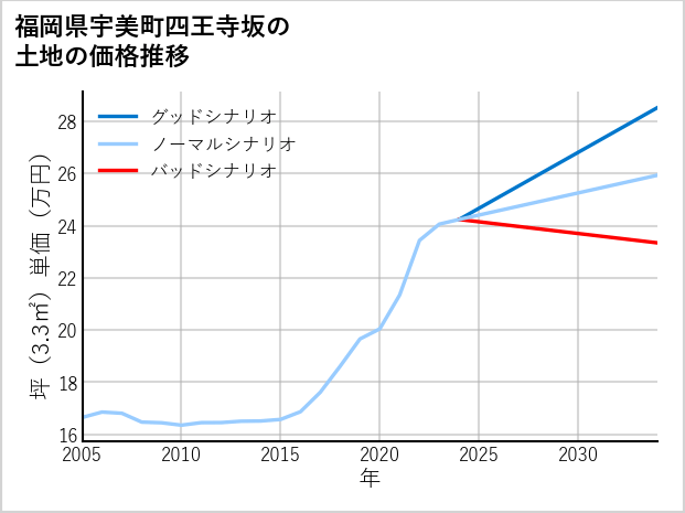 福岡県宇美町四王寺坂の土地価格推移