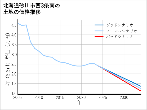 北海道砂川市西3条南の土地価格推移
