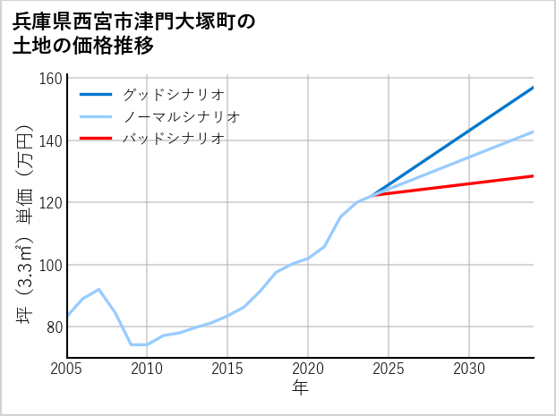 兵庫県西宮市津門大塚町の土地価格推移