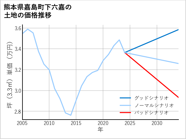 熊本県嘉島町下六嘉の土地価格推移