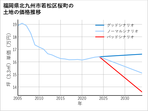 福岡県北九州市若松区桜町の土地価格推移